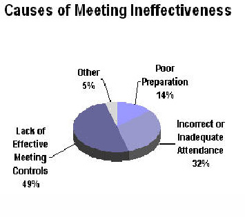 Causes of Meeting Ineffectiveness