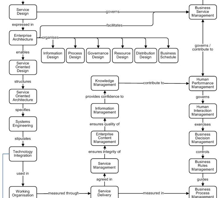 Process-oriented Systems Paradigm for the Process Age