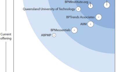 Independent Research Firm Recognizes BPMInstitute.org as a Leader in BPM Training