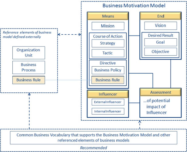 Figure 1: Current OMG Business Motivation Model (BMM)