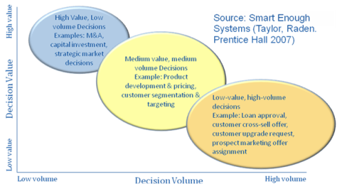 Figure 1: Categorization of Business Decisions