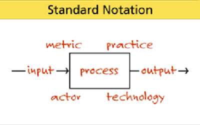 Business Process Management – The Modeling Startup Kit