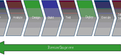 Integrating Testing and Training with the Process Life Cycle