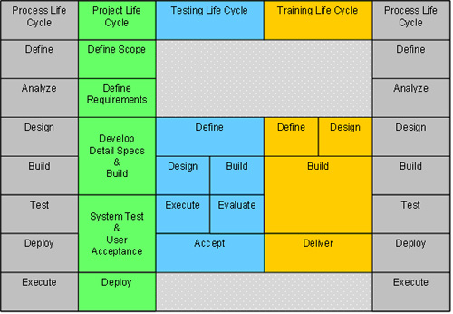 Figure 4 - Life Cycle Relationships
