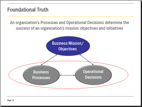 Figure 1: Foundational Truth - An organization's Processes and Operational Decisions determine the success of an organization's mission, objectives and initiatives