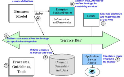 Key Components of SOA