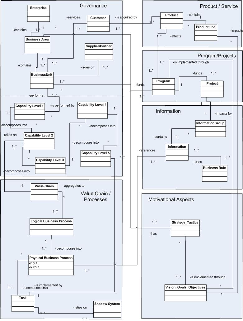 Figure 1: Sample Business Architecture Metamodel