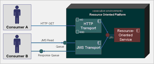 Figure 2 Resource-Oriented Service Example