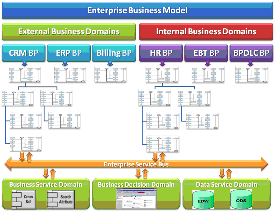 Figure 1 : Enterprise Business Process Architecture - click to view image