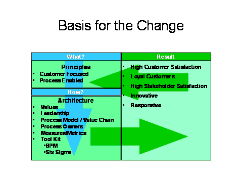 Basis for the change